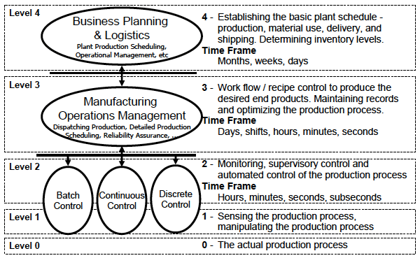 Figure 3 - Découpage fonctionnel ISA-95 / IEC 62264 Image
