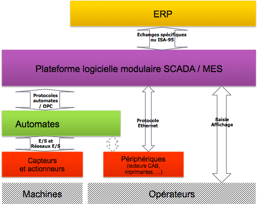 Figure 5 - Organisation fonctionnelle d'automation avec fusion SCADA/MES Image