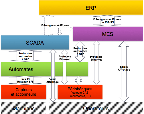 Figure 4 - Organisation fonctionnelle réelle Automation/SCADA/MES Image