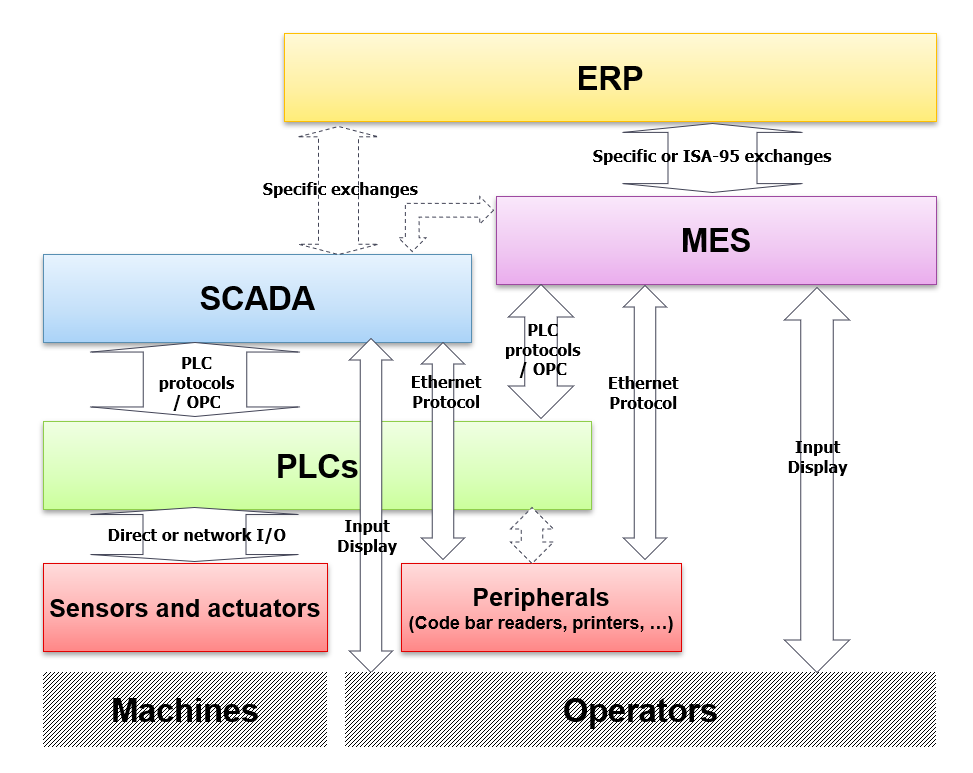 Figure 4 - Organisation fonctionnelle réelle Automation/SCADA/MES Image