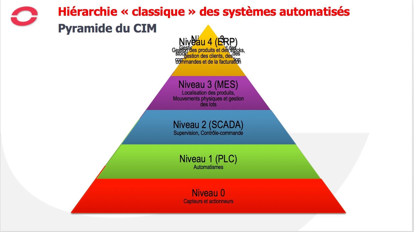 Hiérarchie classique CIM