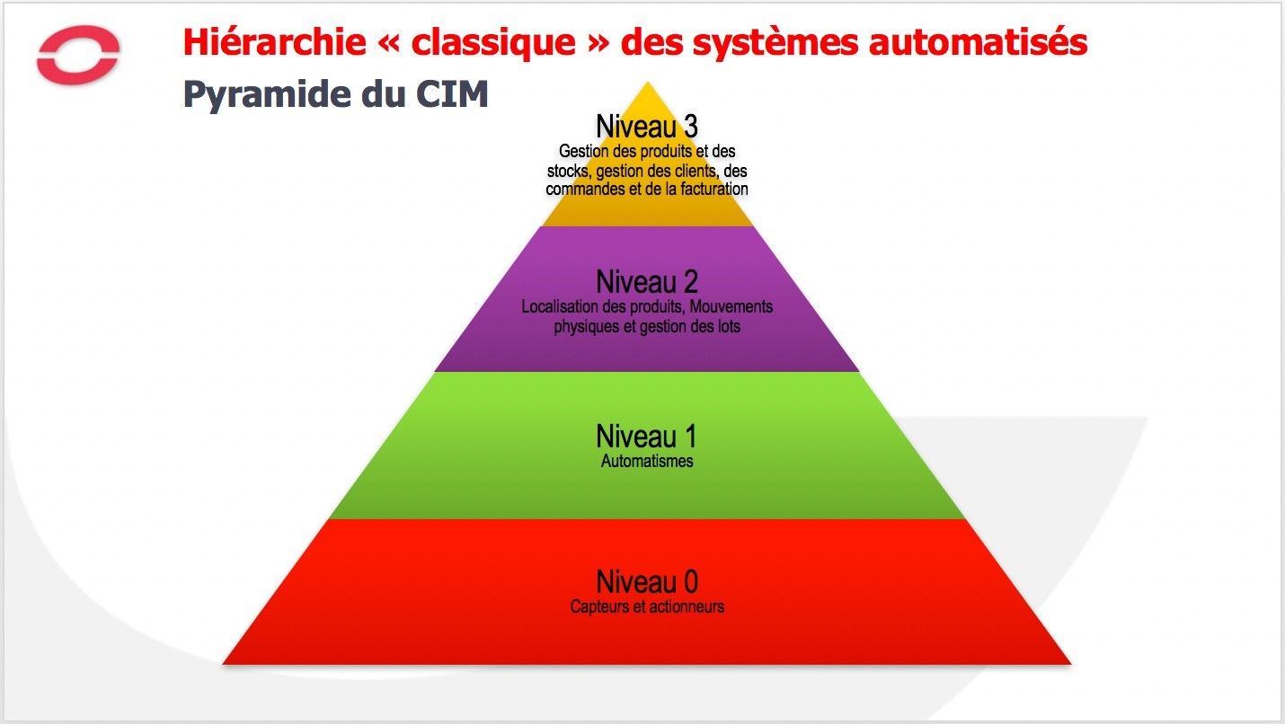 Pyramide du CIM